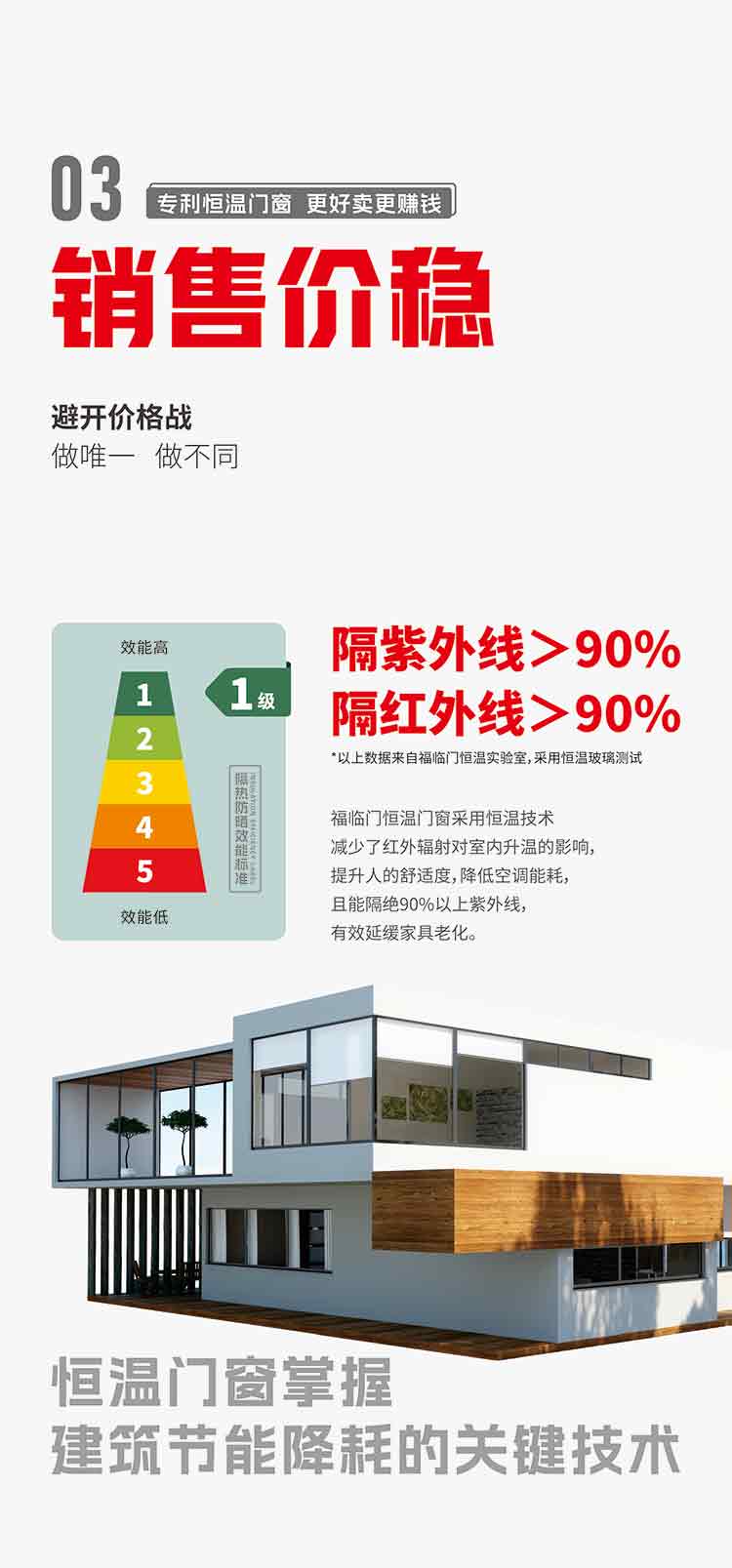 03销售价稳-避开价格战，恒温门窗掌握建筑节能降耗的关键技术