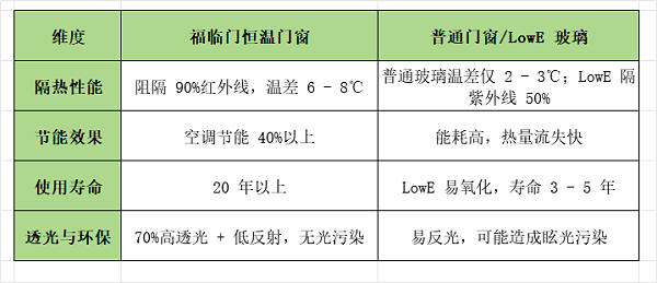 福临门恒温门窗介绍5