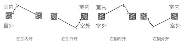 部分开启方式